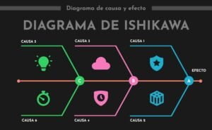 Que es Diagrama de Ishikawa y ejemplos